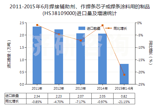2011-2015年6月焊接輔助劑、作焊條芯子或焊條涂料用的制品(HS38109000)進(jìn)口量及增速統(tǒng)計
